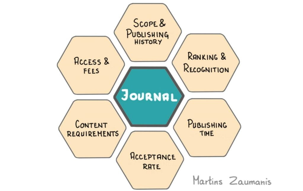 Four tools for finding a journal for your research article 