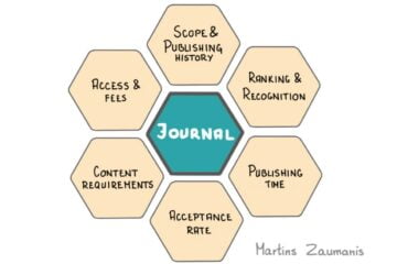 Six journal selection steps