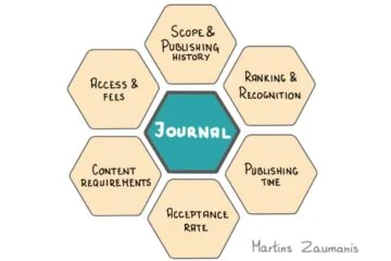 Six journal selection steps