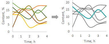 Two data charts showing how a busy slide can be transformed into a simpler one by removing colors