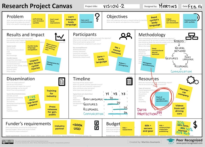 Research Project Canvas for a project proposal filled with sticky notes in each block