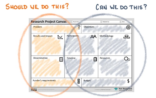 Two main parts of the Research Project Canvas: Should we do this and Can we do this
