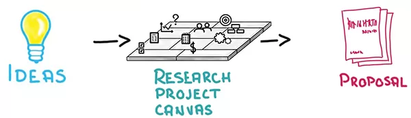 The movement from a research idea to a research project canvas and to a research proposal shown using arrows