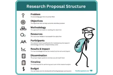 Research Proposal Structure including the outline of a project: Problem: The knowledge gap that should be filled Objectives: The objectives that will help solve the identified problem Methodology: The approach that leads to reaching the objectives Resources: The resources needed to accomplish the objectives Participants: The research team’s qualification for implementing the research methodology and their complementary value Results & Impact: The new knowledge that will be created and its real-world impact Dissemination: The proper target audience and how you will reach them Timeline: The time required for performing each part of the research project Budget: The cost items and the distribution of funding between participants On the side a PhD student is carrying a money bag.