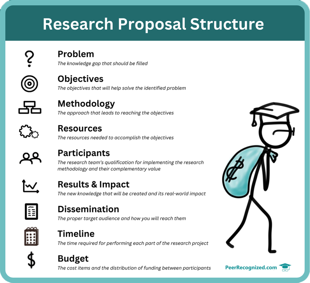 Research Proposal Example Structure including the description of a project outline:  Problem: The knowledge gap that should be filled  Objectives: The objectives that will help solve the identified problem  Methodology: The approach that leads to reaching the objectives  Resources: The resources needed to accomplish the objectives  Participants: The research team’s qualification for implementing the research methodology and their complementary value  Results & Impact: The new knowledge that will be created and its real-world impact  Dissemination: The proper target audience and how you will reach them  Timeline: The time required for performing each part of the research project  Budget: The cost items and the distribution of funding between participants  On the side a PhD student is carrying a money bag. 