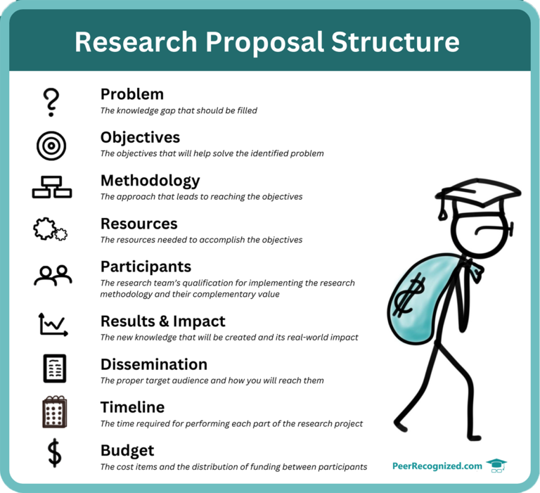 research proposal length