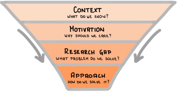 Context - Motivation - Research gap - Approach funnel for writing the introduction 