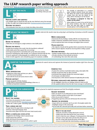 The LEAP research paper writing cheat sheet