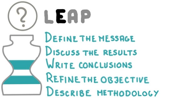 LEAP research paper writing step 2: Define the message, discuss the results, write conclusions, refine the objective, and describe methodology