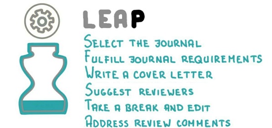 LEAP research paper writing step 4: Select the journal, fulfill journal requirements, write a cover letter, suggest reviewers, take a break and edit, address review comments. 