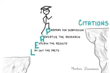 How to write a paper according to the LEAP research paper writing steps: Lay out the facts, Explain the results, Advertise the research, and Prepare for submission. This is illustrated in the form of steps that leads to higher citation count of research papers.