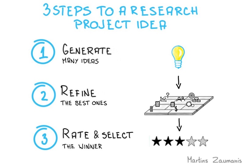 Research project idea generation in three steps: 1. Generate many ideas 2. Refine the best ones 3. Rate and select the winner
