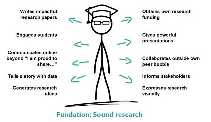 A PhD student surrounded by arrows that show the skills they will learn in the Peer Recognized academy